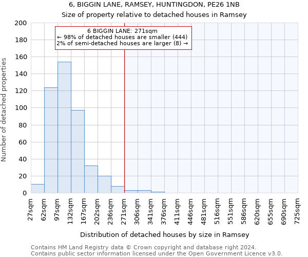 6, BIGGIN LANE, RAMSEY, HUNTINGDON, PE26 1NB: Size of property relative to detached houses in Ramsey