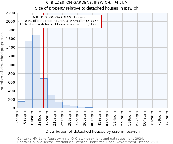 6, BILDESTON GARDENS, IPSWICH, IP4 2UA: Size of property relative to detached houses in Ipswich
