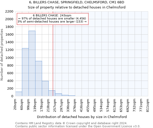 6, BILLERS CHASE, SPRINGFIELD, CHELMSFORD, CM1 6BD: Size of property relative to detached houses in Chelmsford