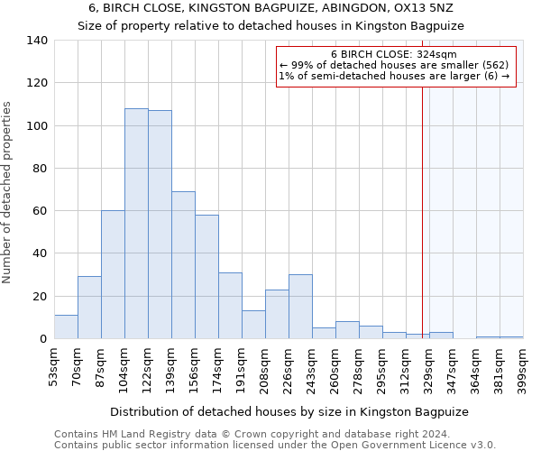 6, BIRCH CLOSE, KINGSTON BAGPUIZE, ABINGDON, OX13 5NZ: Size of property relative to detached houses in Kingston Bagpuize