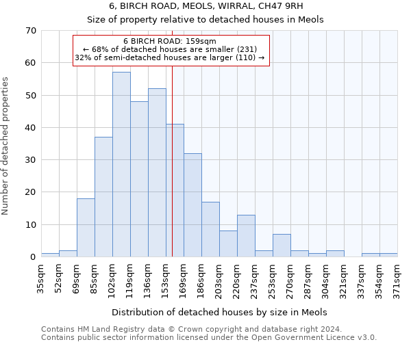 6, BIRCH ROAD, MEOLS, WIRRAL, CH47 9RH: Size of property relative to detached houses in Meols