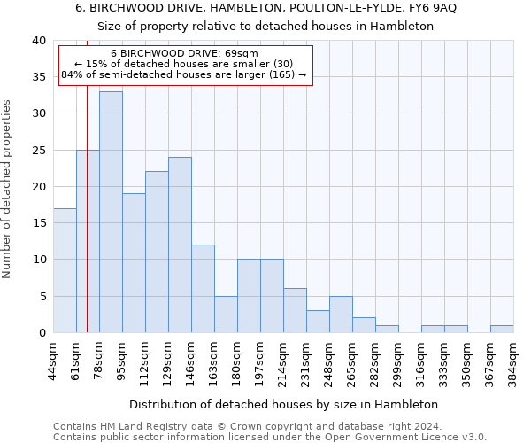 6, BIRCHWOOD DRIVE, HAMBLETON, POULTON-LE-FYLDE, FY6 9AQ: Size of property relative to detached houses in Hambleton