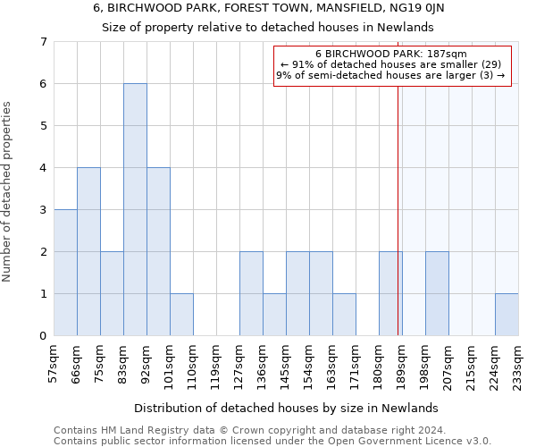 6, BIRCHWOOD PARK, FOREST TOWN, MANSFIELD, NG19 0JN: Size of property relative to detached houses in Newlands