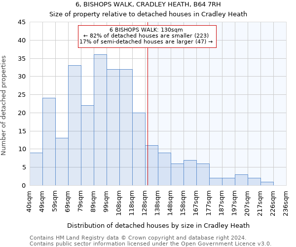 6, BISHOPS WALK, CRADLEY HEATH, B64 7RH: Size of property relative to detached houses in Cradley Heath