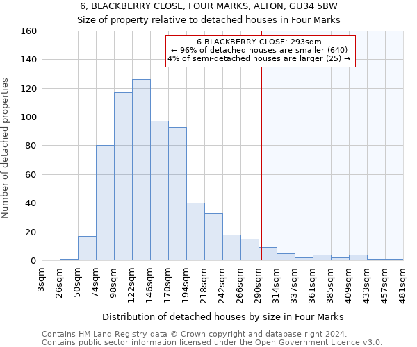 6, BLACKBERRY CLOSE, FOUR MARKS, ALTON, GU34 5BW: Size of property relative to detached houses in Four Marks