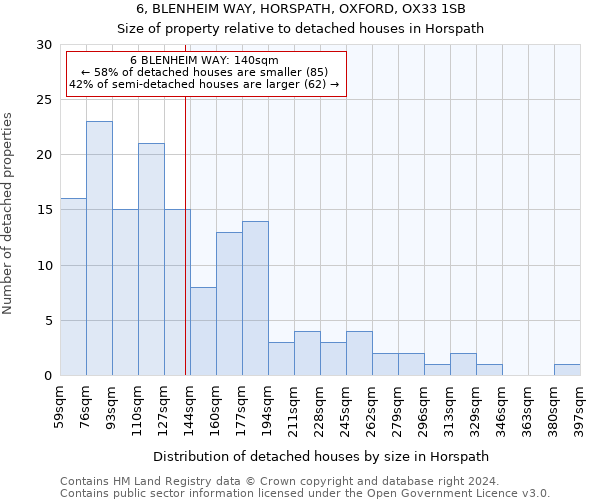 6, BLENHEIM WAY, HORSPATH, OXFORD, OX33 1SB: Size of property relative to detached houses in Horspath