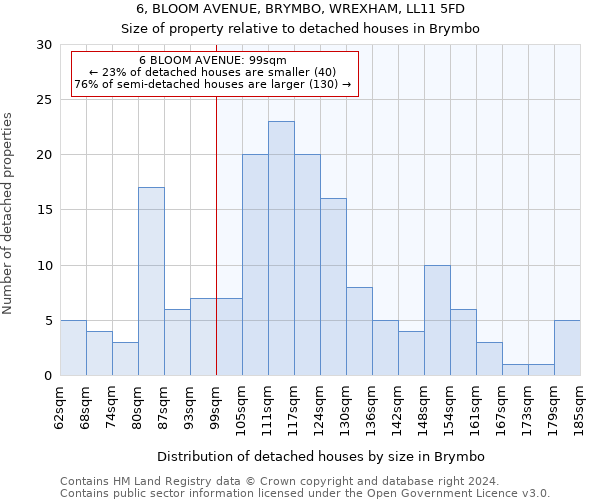 6, BLOOM AVENUE, BRYMBO, WREXHAM, LL11 5FD: Size of property relative to detached houses in Brymbo