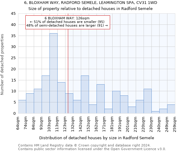 6, BLOXHAM WAY, RADFORD SEMELE, LEAMINGTON SPA, CV31 1WD: Size of property relative to detached houses in Radford Semele