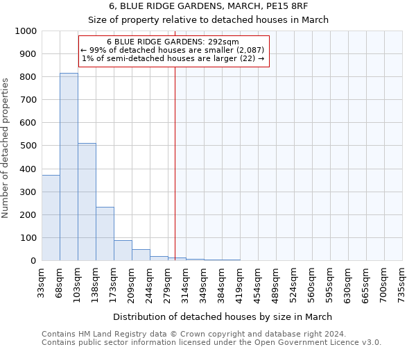 6, BLUE RIDGE GARDENS, MARCH, PE15 8RF: Size of property relative to detached houses in March