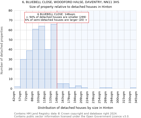 6, BLUEBELL CLOSE, WOODFORD HALSE, DAVENTRY, NN11 3HS: Size of property relative to detached houses in Hinton