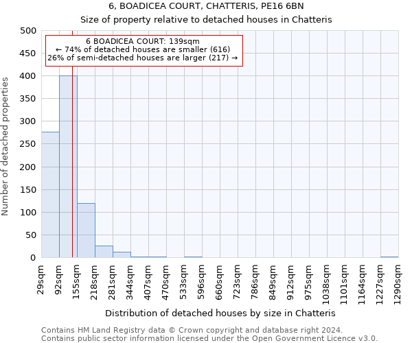 6, BOADICEA COURT, CHATTERIS, PE16 6BN: Size of property relative to detached houses in Chatteris