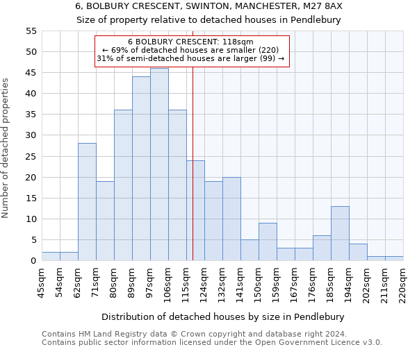 6, BOLBURY CRESCENT, SWINTON, MANCHESTER, M27 8AX: Size of property relative to detached houses in Pendlebury