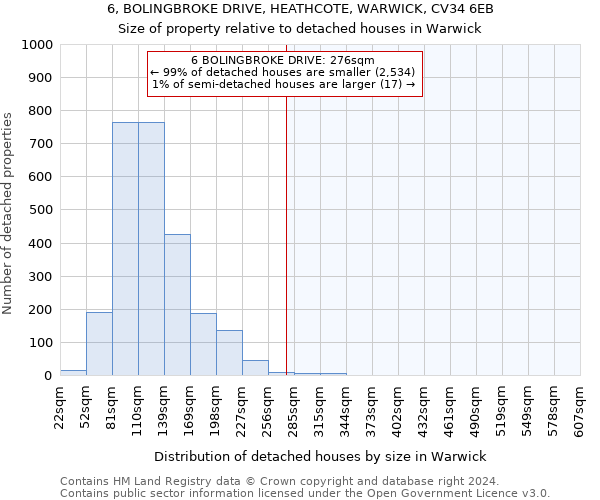 6, BOLINGBROKE DRIVE, HEATHCOTE, WARWICK, CV34 6EB: Size of property relative to detached houses in Warwick