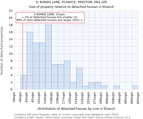 6, BONDS LANE, ELSWICK, PRESTON, PR4 3ZE: Size of property relative to detached houses in Elswick