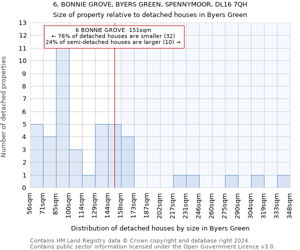 6, BONNIE GROVE, BYERS GREEN, SPENNYMOOR, DL16 7QH: Size of property relative to detached houses in Byers Green