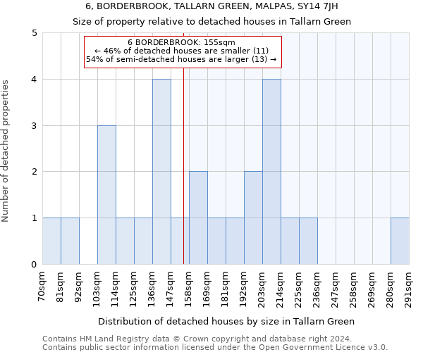 6, BORDERBROOK, TALLARN GREEN, MALPAS, SY14 7JH: Size of property relative to detached houses in Tallarn Green
