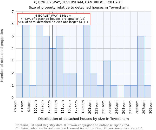 6, BORLEY WAY, TEVERSHAM, CAMBRIDGE, CB1 9BT: Size of property relative to detached houses in Teversham