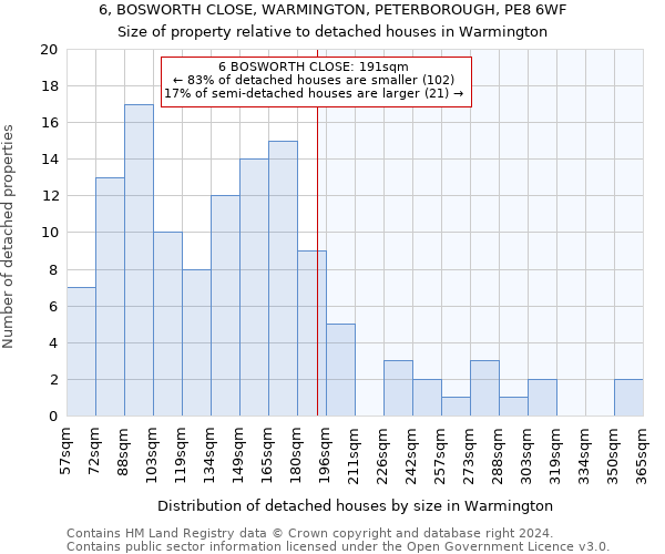 6, BOSWORTH CLOSE, WARMINGTON, PETERBOROUGH, PE8 6WF: Size of property relative to detached houses in Warmington