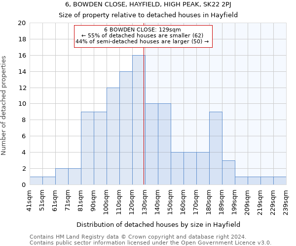 6, BOWDEN CLOSE, HAYFIELD, HIGH PEAK, SK22 2PJ: Size of property relative to detached houses in Hayfield