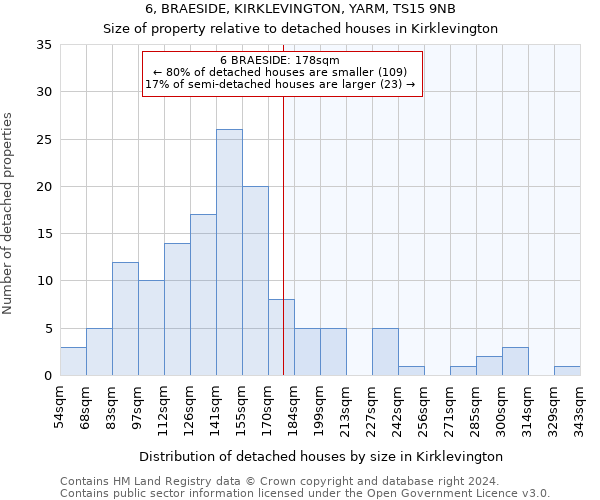 6, BRAESIDE, KIRKLEVINGTON, YARM, TS15 9NB: Size of property relative to detached houses in Kirklevington