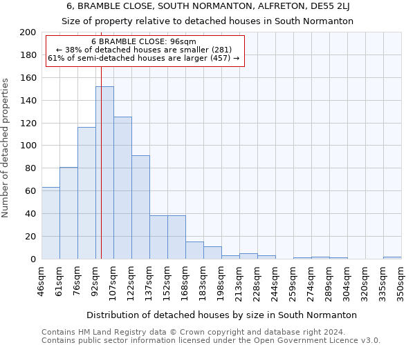6, BRAMBLE CLOSE, SOUTH NORMANTON, ALFRETON, DE55 2LJ: Size of property relative to detached houses in South Normanton