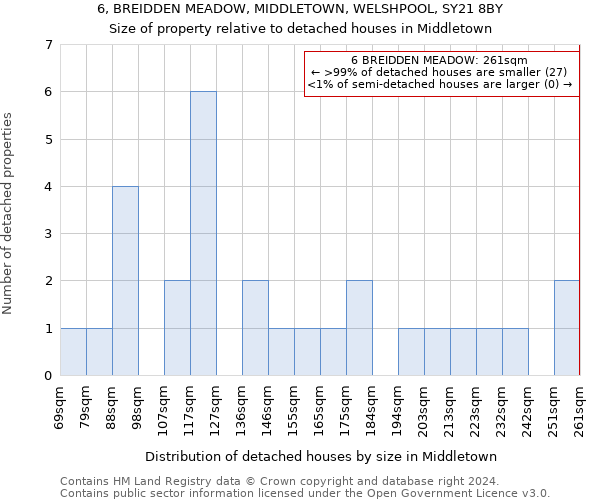 6, BREIDDEN MEADOW, MIDDLETOWN, WELSHPOOL, SY21 8BY: Size of property relative to detached houses in Middletown