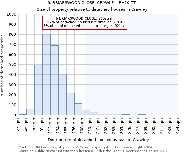 6, BRIARSWOOD CLOSE, CRAWLEY, RH10 7TJ: Size of property relative to detached houses in Crawley