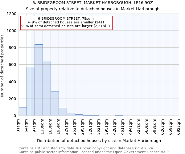 6, BRIDEGROOM STREET, MARKET HARBOROUGH, LE16 9GZ: Size of property relative to detached houses in Market Harborough