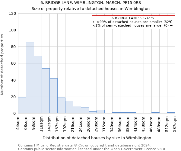 6, BRIDGE LANE, WIMBLINGTON, MARCH, PE15 0RS: Size of property relative to detached houses in Wimblington
