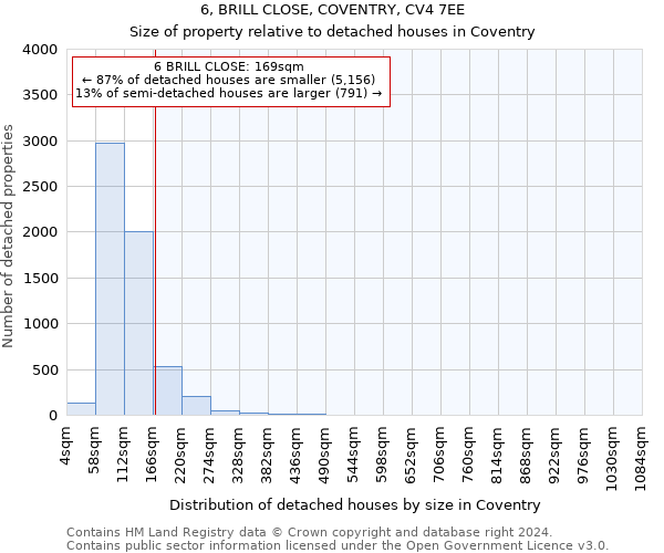6, BRILL CLOSE, COVENTRY, CV4 7EE: Size of property relative to detached houses in Coventry