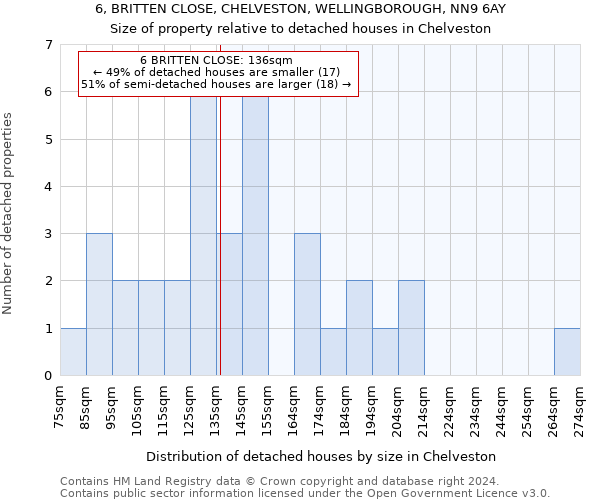 6, BRITTEN CLOSE, CHELVESTON, WELLINGBOROUGH, NN9 6AY: Size of property relative to detached houses in Chelveston