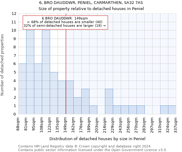 6, BRO DAUDDWR, PENIEL, CARMARTHEN, SA32 7AS: Size of property relative to detached houses in Peniel