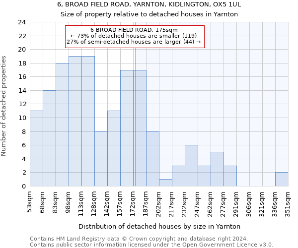 6, BROAD FIELD ROAD, YARNTON, KIDLINGTON, OX5 1UL: Size of property relative to detached houses in Yarnton