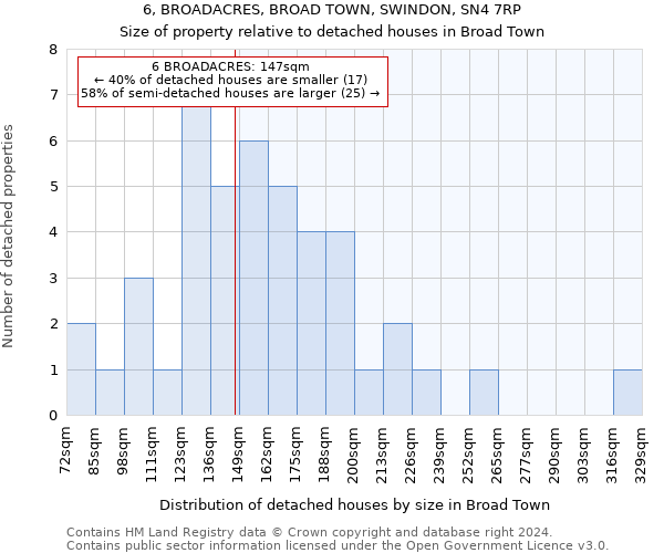 6, BROADACRES, BROAD TOWN, SWINDON, SN4 7RP: Size of property relative to detached houses in Broad Town