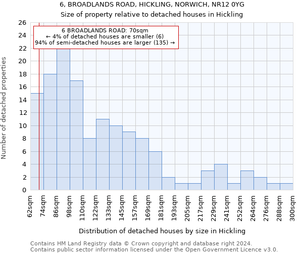 6, BROADLANDS ROAD, HICKLING, NORWICH, NR12 0YG: Size of property relative to detached houses in Hickling