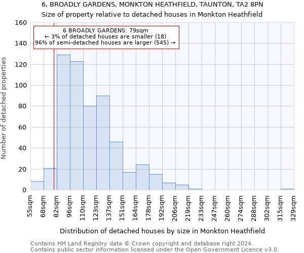 6, BROADLY GARDENS, MONKTON HEATHFIELD, TAUNTON, TA2 8PN: Size of property relative to detached houses in Monkton Heathfield