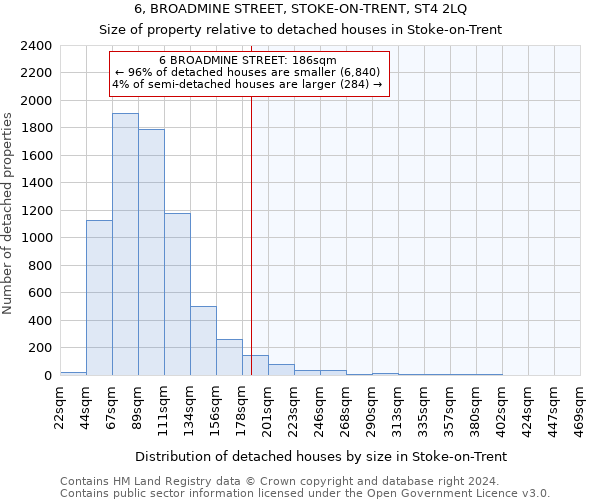 6, BROADMINE STREET, STOKE-ON-TRENT, ST4 2LQ: Size of property relative to detached houses in Stoke-on-Trent