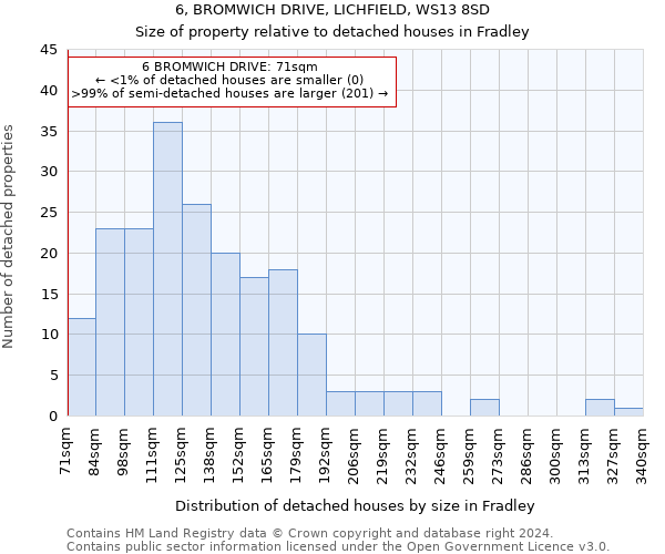 6, BROMWICH DRIVE, LICHFIELD, WS13 8SD: Size of property relative to detached houses in Fradley