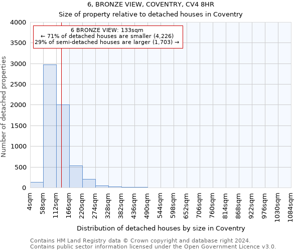 6, BRONZE VIEW, COVENTRY, CV4 8HR: Size of property relative to detached houses in Coventry