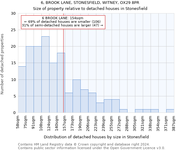 6, BROOK LANE, STONESFIELD, WITNEY, OX29 8PR: Size of property relative to detached houses in Stonesfield