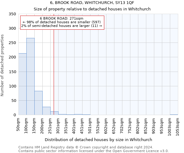 6, BROOK ROAD, WHITCHURCH, SY13 1QF: Size of property relative to detached houses in Whitchurch