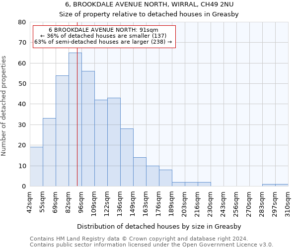 6, BROOKDALE AVENUE NORTH, WIRRAL, CH49 2NU: Size of property relative to detached houses in Greasby