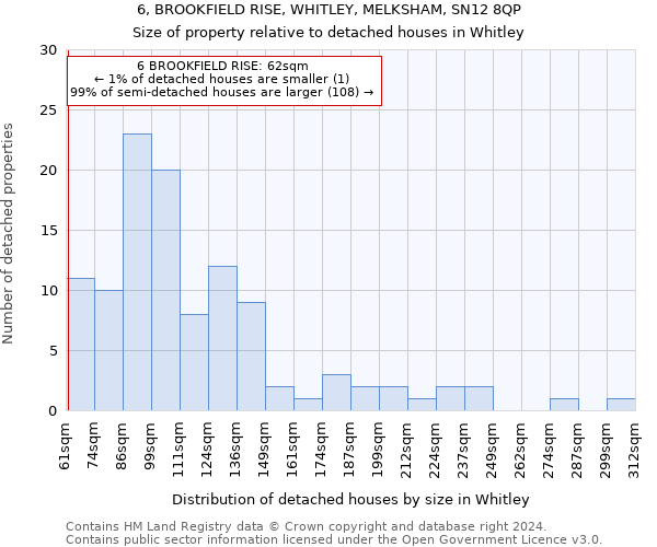 6, BROOKFIELD RISE, WHITLEY, MELKSHAM, SN12 8QP: Size of property relative to detached houses in Whitley