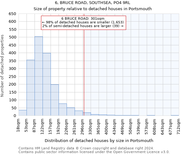 6, BRUCE ROAD, SOUTHSEA, PO4 9RL: Size of property relative to detached houses in Portsmouth