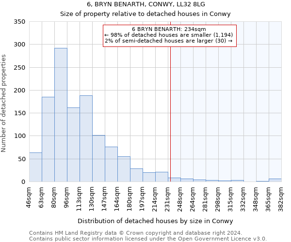 6, BRYN BENARTH, CONWY, LL32 8LG: Size of property relative to detached houses in Conwy