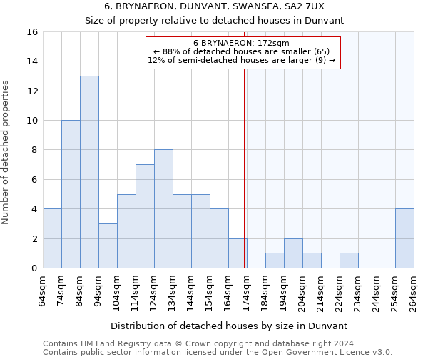 6, BRYNAERON, DUNVANT, SWANSEA, SA2 7UX: Size of property relative to detached houses in Dunvant