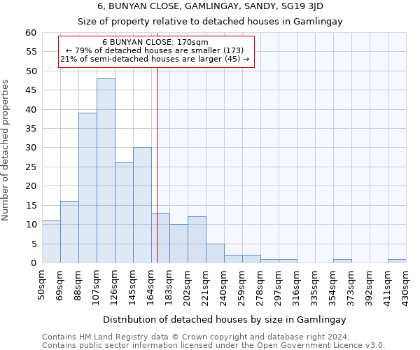 6, BUNYAN CLOSE, GAMLINGAY, SANDY, SG19 3JD: Size of property relative to detached houses in Gamlingay