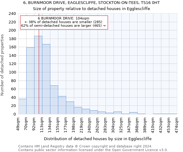 6, BURNMOOR DRIVE, EAGLESCLIFFE, STOCKTON-ON-TEES, TS16 0HT: Size of property relative to detached houses in Egglescliffe