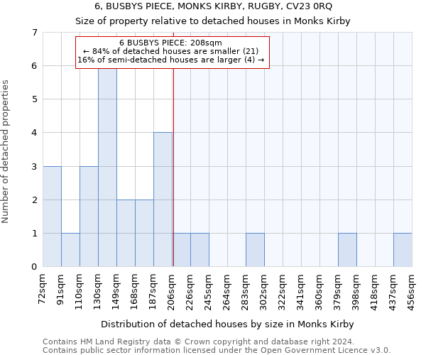 6, BUSBYS PIECE, MONKS KIRBY, RUGBY, CV23 0RQ: Size of property relative to detached houses in Monks Kirby