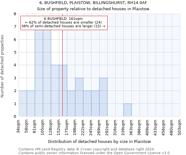 6, BUSHFIELD, PLAISTOW, BILLINGSHURST, RH14 0AF: Size of property relative to detached houses in Plaistow